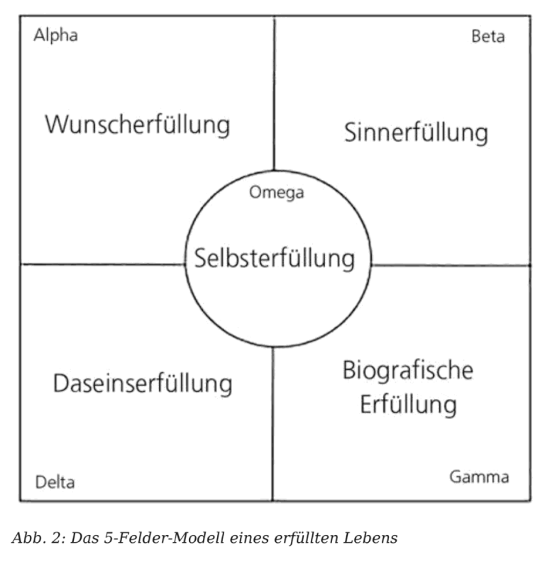 5-Felder-Modell des erfüllten Lebens